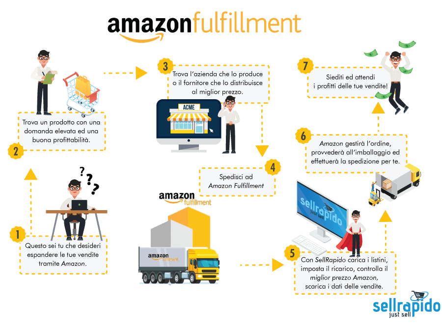 Illustrazione Amazon FBA