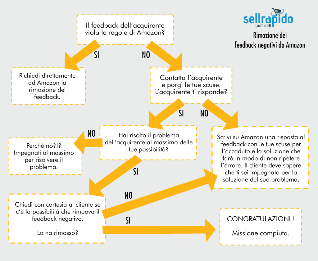 rimozione feedback negativi Amazon