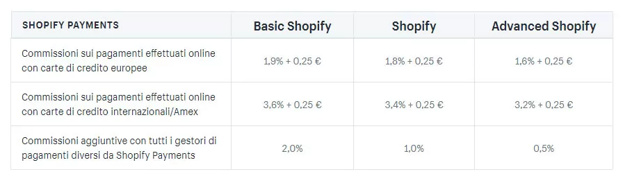 shopify costo commissioni jpg